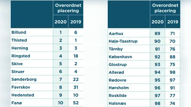 I 2020 er Billund nr. 1, Thisted 2, Herning 3, Ringsted 4, Skive 5, Struer 6, S&oslash;nderborg 7, Favrskov 8, Hedensted 9 og Fan&oslash; 10. Aarhus er i 2020 nr. 89, H&oslash;je-Taastrup 90, T&aring;rnby 91, K&oslash;benhavn 92, Glostrup 93, Aller&oslash;d 94, R&oslash;dovre 95, H&oslash;rsholm 96, Roskilde 97 og Halsn&aelig;s 98. I 2019 var Billund nr. 6, Thisted 1, Herning 3, Ringsted 18, Skive 2, Struer 4, S&oslash;nderborg 22, Favrskov 31, Hedensted 10 og Fan&oslash; 52. Aarhus var 2019 nr. 71, H&oslash;je-Taastrup 70, T&aring;rnby 76, K&oslash;benhavn 88, Glostrup 75, Aller&oslash;d 98, R&oslash;dovre 97, H&oslash;rsholm 91, Roskilde 77 og Halsn&aelig;s 74.