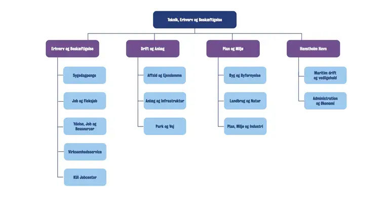 Billedet viser organisationsdiagram for forvaltningen Teknik, Erhverv og Besk&aelig;ftigelse. Kontakt Ledelsessekretariatet for gennemgang af diagrammet.