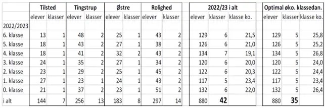 Tabellen herunder viser potentialet ved optimal &oslash;konomisk klassedannelse i skole&aring;ret 2022/2023. Kontakt evt. afdelingen for gennemgang. 