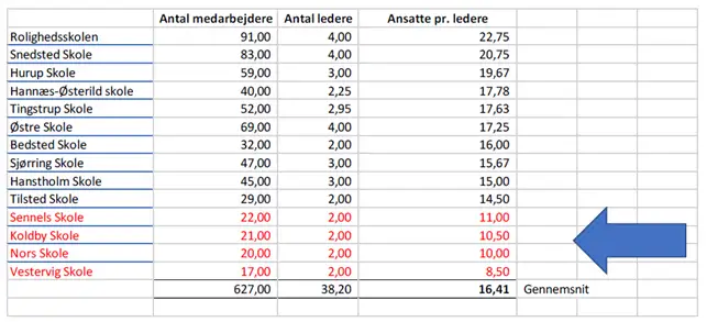 Billedet viser statistik på 4 skoler i Thisted Kommune som ligger under det anbefalede ledelsesspænd