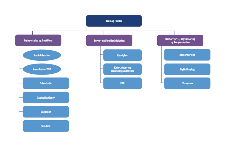 P&aring; billedet ses et organisationsdiagram. Har du behov for hj&aelig;lp til at f&aring; det opl&aelig;st, kan du ringe p&aring; 9917 1717.