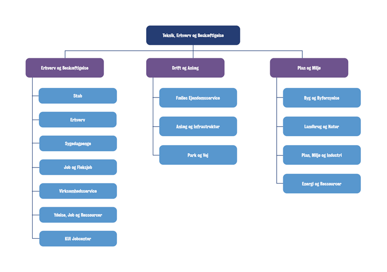 P&aring; billedet ses et organisationsdiagram. Har du behov for hj&aelig;lp til at f&aring; det opl&aelig;st, kan du ringe p&aring; 9917 1717.